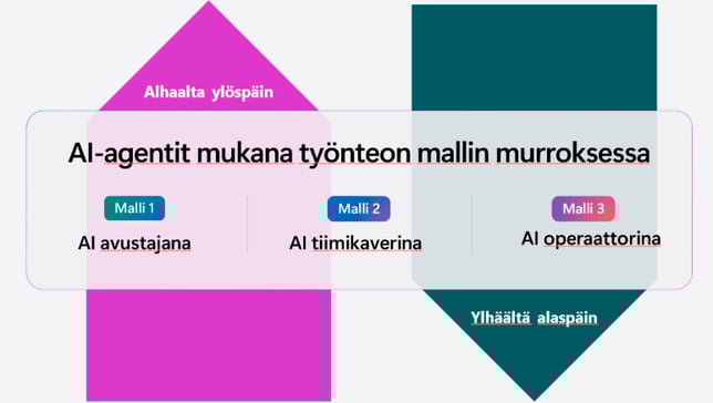 AI agentit mukana työnteon mallin murroksessa