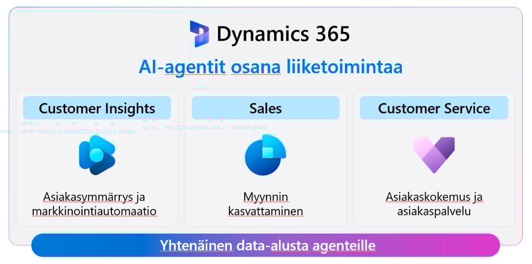 AI-agentit osana liiketoimintaa