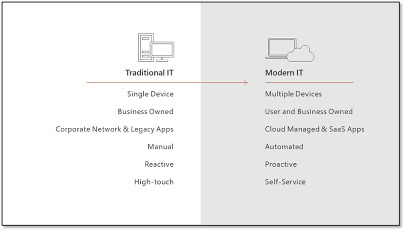 Traditional vs Modern IT