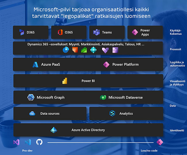 Microsoft-pilvi tarjoaa organisaatiollesi tarvittavat legopalikat ratkaisuun kuin ratkaisuun smaller file-1