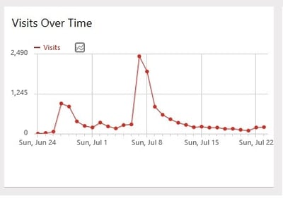 Visits over Time