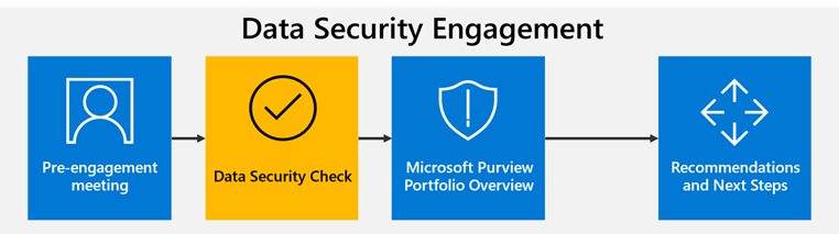data-security-engagement---hur-det-funkar
