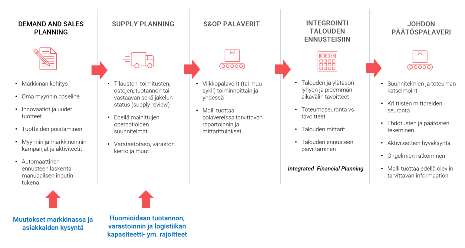 sop-model